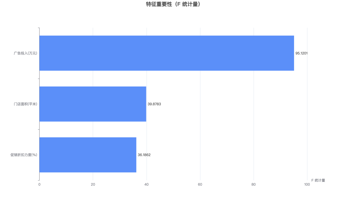 特征重要性（F 统计量）