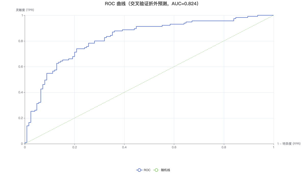 ROC 曲线（交叉验证折外预测，AUC=0.824）